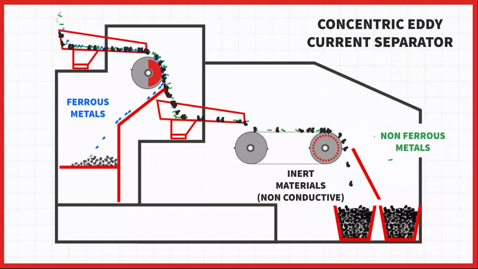 High Intensity Eddy Current Separator Bunting Magnetics Co