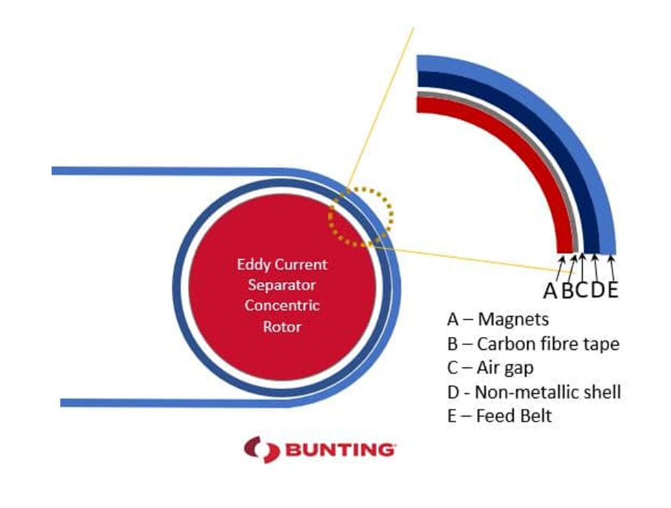 eddy current with magnets