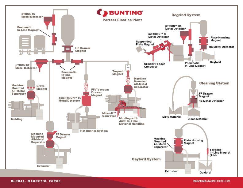 Metal Detectors and Magnetic Separators in Plastics Plants