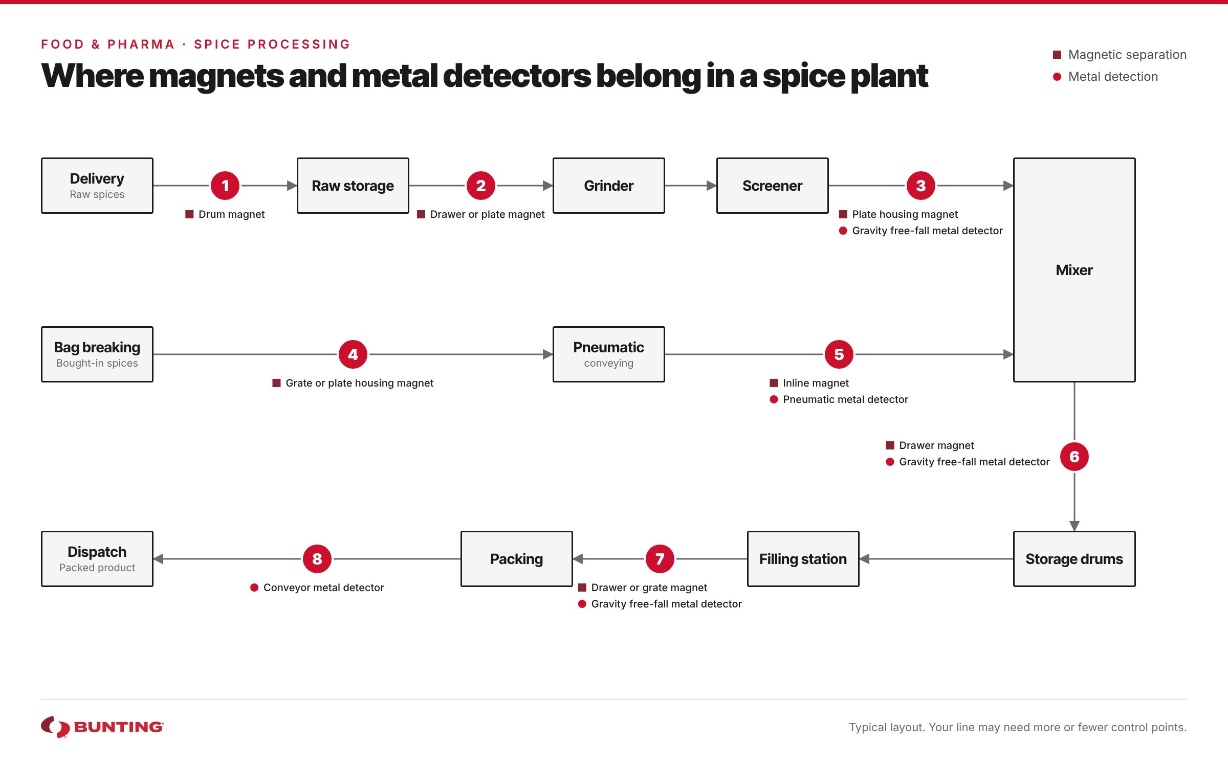 Flowsheet of a typical spice plant showing eight control points for magnetic separators and metal detectors, from delivery and grinding to mixing, filling and the final pack check