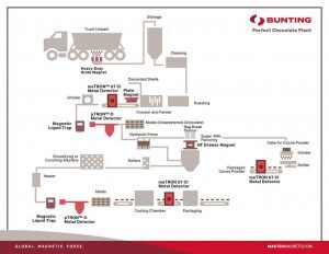 Bunting-Chocolate Manufacturing-Magnetic Separation-Metal Detection