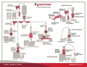 Bunting-Perfect Plastics Plant