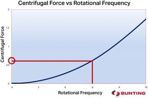 Centrifugal Force v Rotational Frequency-Bunting