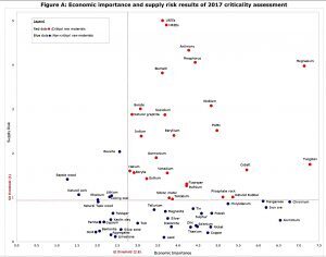 Supply Risk Results of 2017 Criticality Assessment-Electric Vehicles-Bunting