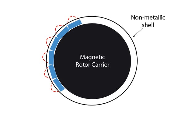 Magnetic rotor and Effect of the Non-Metallic Shell