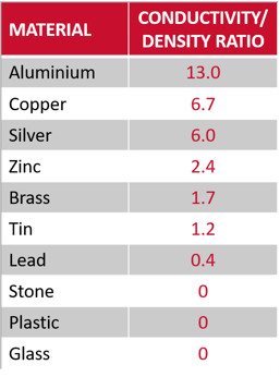 Material-Conductivity-Density-Ratio