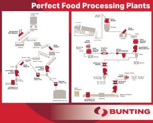 Improve Food Processing with Bunting Metal Detection and Magnetic Separation
