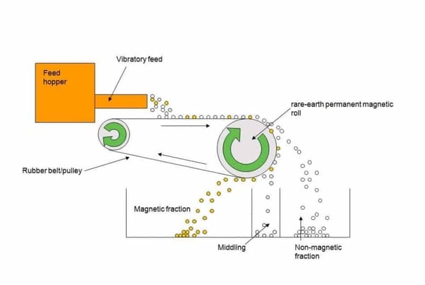 Principle of operation of Rare Earth Roll Magnetic Separator