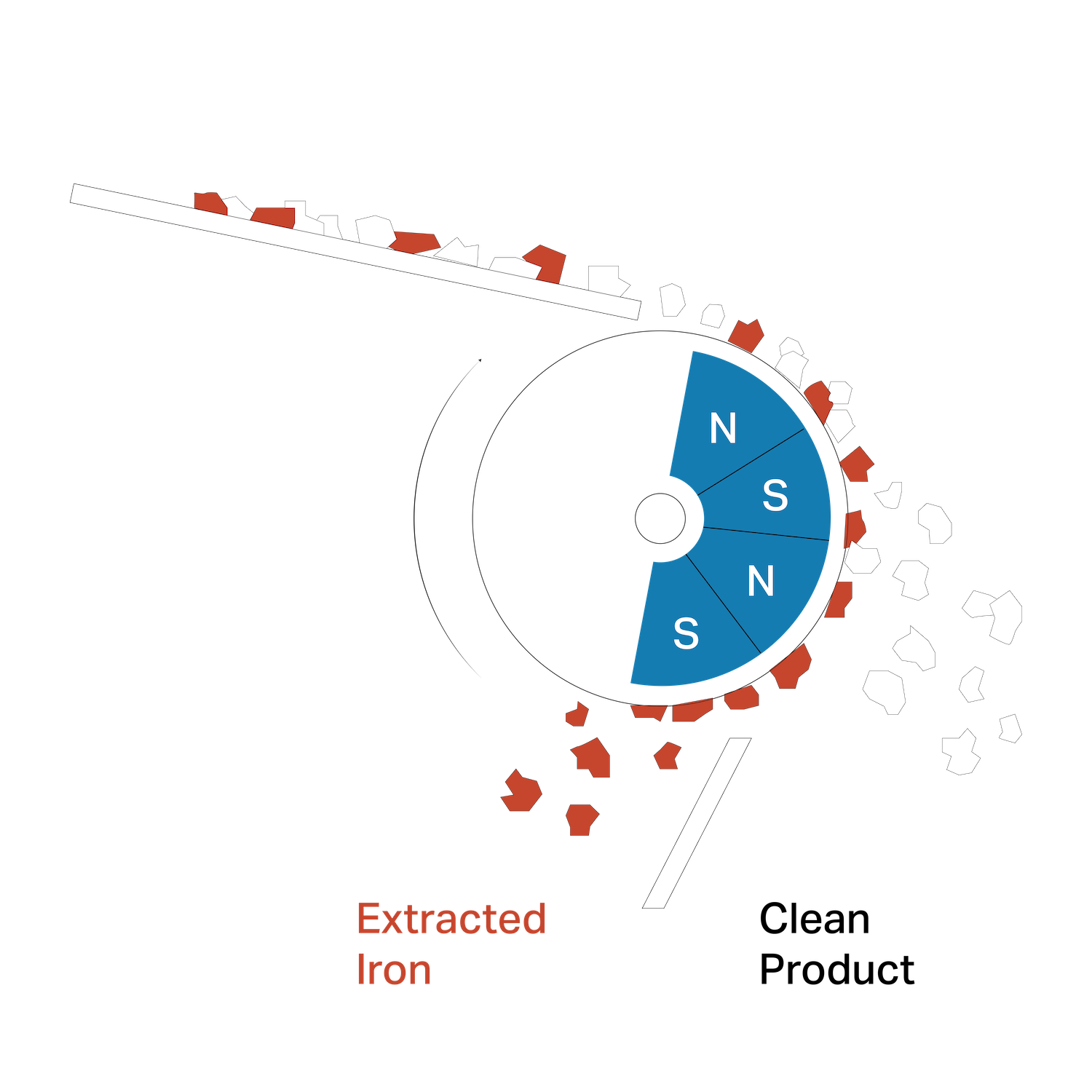 Alternating magnetic pole diagram showing captured metal turning on the drum
