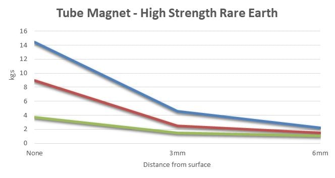 tube magnet high strength rare earth distance from surface