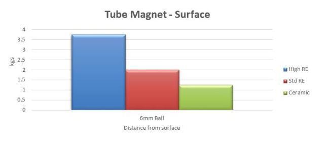 Graph showing magnetic pull force reducing with distance from a tube magnet surface