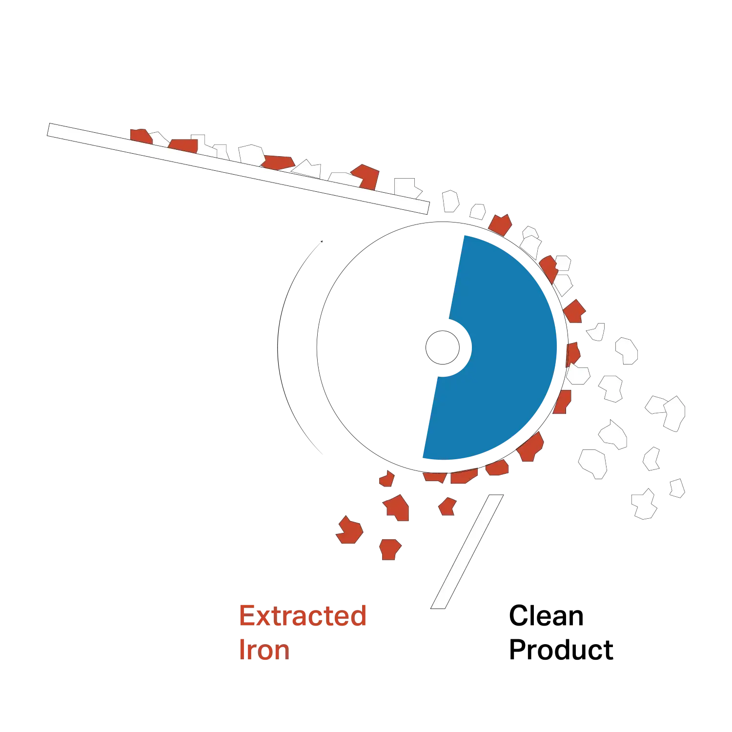 Radial pole drum separation diagram showing separate material and extracted iron paths