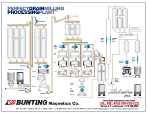 Grain & Milling