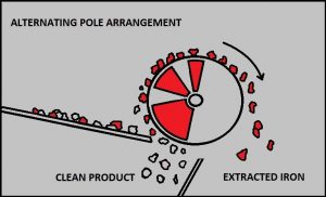 Heavy Duty Drum Magnets for Magnetic Separation