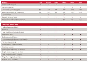 Crossbelt Magnetic Separators Chart-Bunting