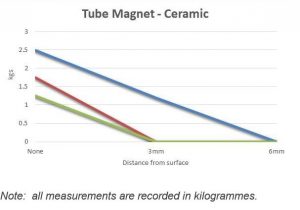 tubo imán gráfico de cerámica-Fuerza de separación magnética de medición práctica-Bunting Magnetics