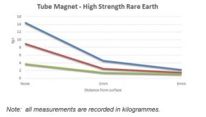 tubo de imán de alta resistencia de tierras raras - Medición práctica de separadores magnéticos Resistencia - Bunting Magnetics