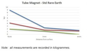 tubo imán std gráfico de tierras raras-Medición práctica de la resistencia del separador magnético-Bunting Magnetics