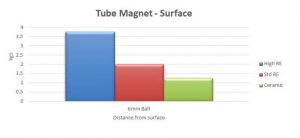 tube magnet surface-Practically Measuring Magnetics Separator Strength-Bunting Magnetics
