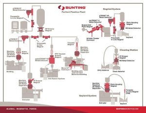 Plastics Plant-The Plastics Industry Counts on Bunting Metal Detection and Magnetic Separation-Bunting-Newton