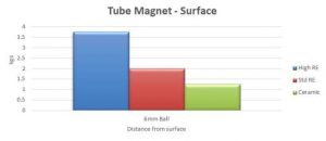 Tube Magnet Surface Graph-Pull Test Kits-Bunting-Newton