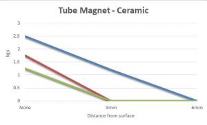 Tube Magnet Ceramic Graph-Pull Test Kits-Bunting-Newton