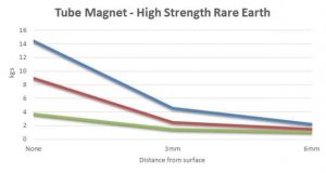 Tube Magnet Graph High Strength-Pull Test Kits-Bunting-Newton