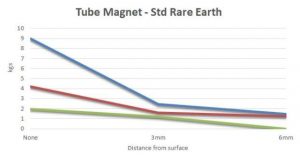 Tube Magnet Graph Std-Pull Test Kits-Bunting-Newton