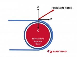 Resultant Force-Eddy Current-Material Handling-Bunting-Newton