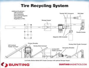 Planta de reciclaje de llantas-Eliminación de metales en caucho Reciclaje de llantas-Bunting-Newton