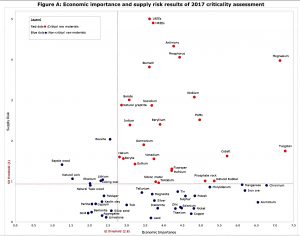 Supply Risk Results of 2017 Criticality Assessment-Electric Vehicles-Bunting