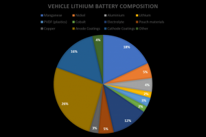 Vehicle Lithium Battery Composition-Bunting