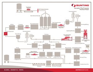 Bunting-Ceramic-Tile-Process-Magnetic Separation-Metal Detection