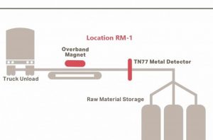 Raw material infeed