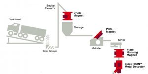 Delivery-Spice Plant-Bunting-Magnetic Separation-Metal Detection