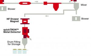 Pneumatic Feeder to Mixer-Bunting-Magnetic Separation-Metal Detection