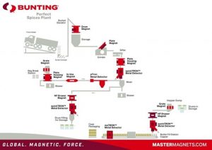 Perfect Spice Plant-Bunting-Magnetic Separation-Metal Detection